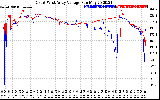 Solar PV/Inverter Performance Photovoltaic Panel Voltage Output