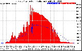 Solar PV/Inverter Performance East Array Power Output & Solar Radiation