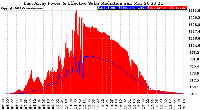 Solar PV/Inverter Performance East Array Power Output & Effective Solar Radiation