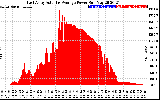 Solar PV/Inverter Performance East Array Actual & Average Power Output