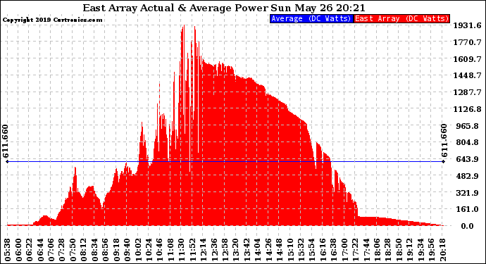 Solar PV/Inverter Performance East Array Actual & Average Power Output