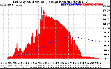 Solar PV/Inverter Performance East Array Actual & Running Average Power Output