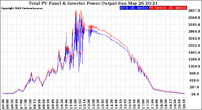 Solar PV/Inverter Performance PV Panel Power Output & Inverter Power Output