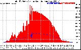 Solar PV/Inverter Performance Total PV Panel Power Output & Solar Radiation