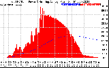 Solar PV/Inverter Performance Total PV Panel & Running Average Power Output