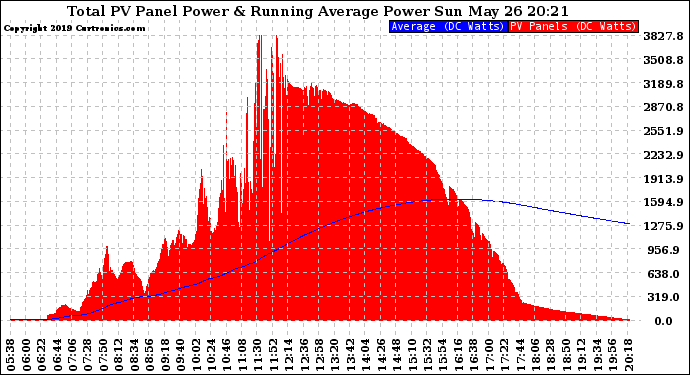 Solar PV/Inverter Performance Total PV Panel & Running Average Power Output