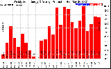 Solar PV/Inverter Performance Weekly Solar Energy Production