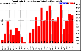 Solar PV/Inverter Performance Weekly Solar Energy Production Value