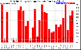 Solar PV/Inverter Performance Daily Solar Energy Production