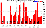 Solar PV/Inverter Performance Daily Solar Energy Production Value