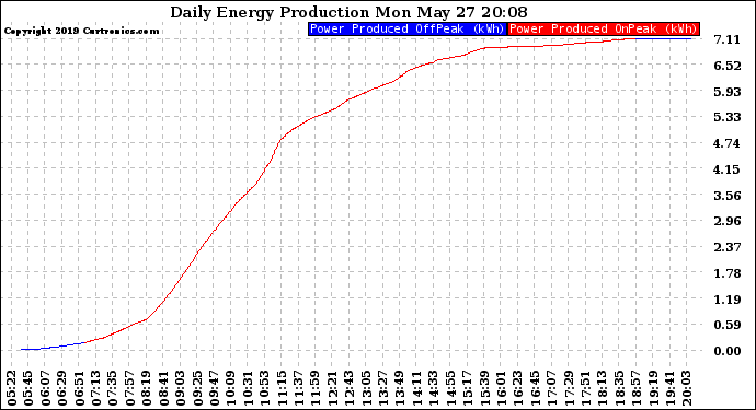 Solar PV/Inverter Performance Daily Energy Production
