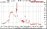 Solar PV/Inverter Performance Daily Energy Production Per Minute