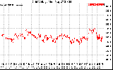 Solar PV/Inverter Performance Grid Voltage