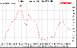 Solar PV/Inverter Performance Outdoor Temperature