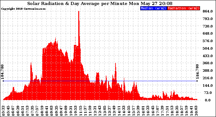 Solar PV/Inverter Performance Solar Radiation & Day Average per Minute