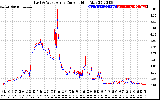 Solar PV/Inverter Performance Photovoltaic Panel Current Output