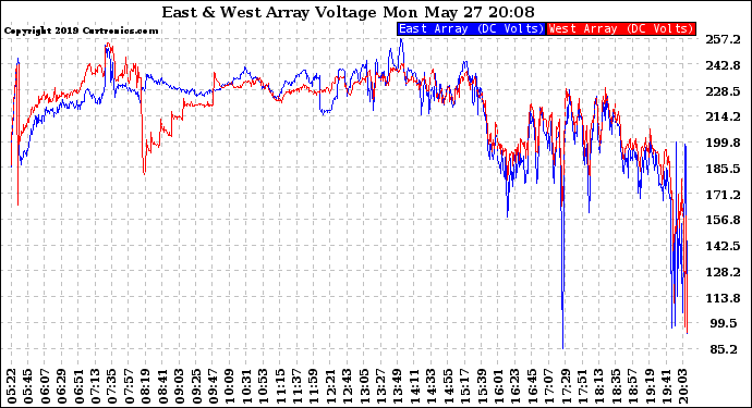 Solar PV/Inverter Performance Photovoltaic Panel Voltage Output