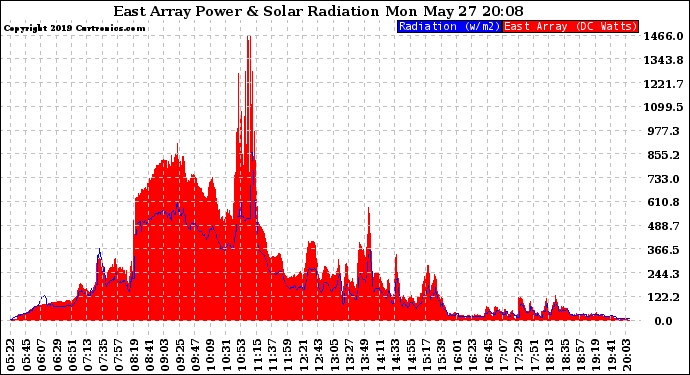 Solar PV/Inverter Performance East Array Power Output & Solar Radiation