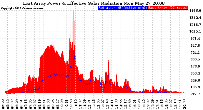 Solar PV/Inverter Performance East Array Power Output & Effective Solar Radiation