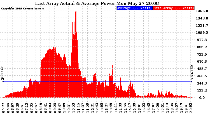 Solar PV/Inverter Performance East Array Actual & Average Power Output