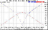 Solar PV/Inverter Performance Sun Altitude Angle & Azimuth Angle