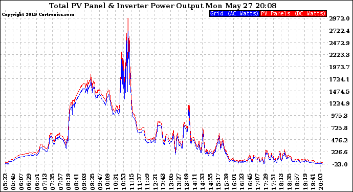 Solar PV/Inverter Performance PV Panel Power Output & Inverter Power Output