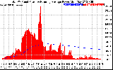 Solar PV/Inverter Performance Total PV Panel & Running Average Power Output