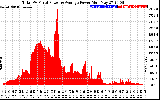 Solar PV/Inverter Performance Total PV Panel Power Output