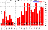 Solar PV/Inverter Performance Weekly Solar Energy Production