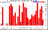 Solar PV/Inverter Performance Daily Solar Energy Production