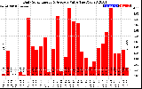 Solar PV/Inverter Performance Daily Solar Energy Production Value