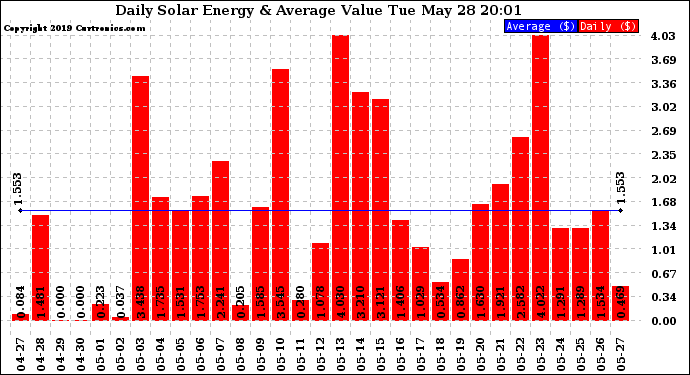 Solar PV/Inverter Performance Daily Solar Energy Production Value