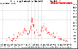 Solar PV/Inverter Performance Daily Energy Production Per Minute