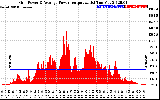 Solar PV/Inverter Performance Inverter Power Output