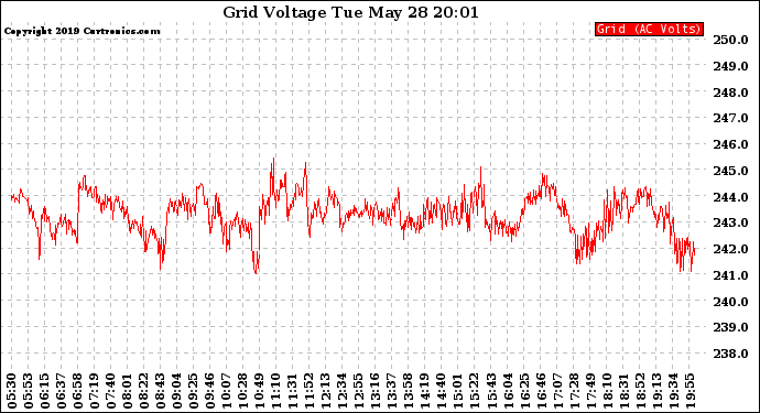 Solar PV/Inverter Performance Grid Voltage