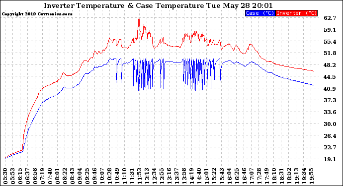 Solar PV/Inverter Performance Inverter Operating Temperature