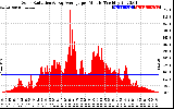 Solar PV/Inverter Performance Solar Radiation & Day Average per Minute