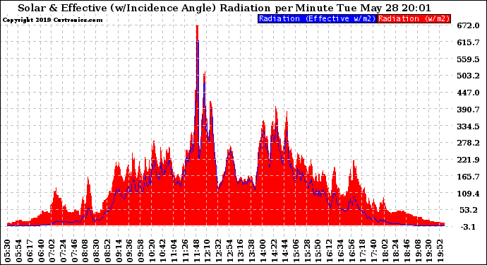 Solar PV/Inverter Performance Solar Radiation & Effective Solar Radiation per Minute