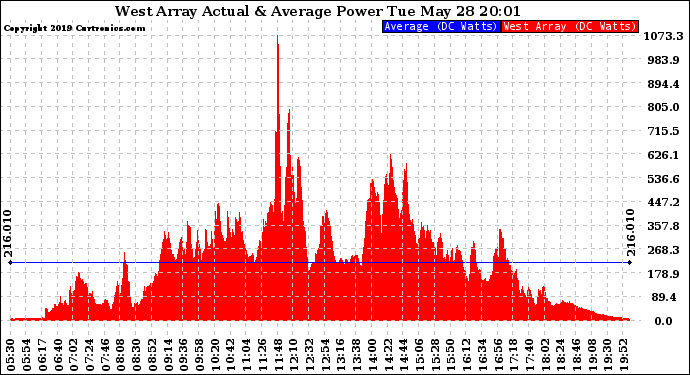 Solar PV/Inverter Performance West Array Actual & Average Power Output