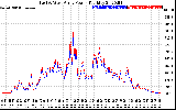 Solar PV/Inverter Performance Photovoltaic Panel Power Output