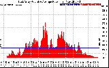 Solar PV/Inverter Performance East Array Actual & Average Power Output