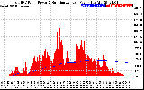 Solar PV/Inverter Performance Total PV Panel & Running Average Power Output