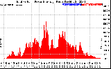 Solar PV/Inverter Performance Total PV Panel Power Output