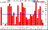 Solar PV/Inverter Performance Daily Solar Energy Production