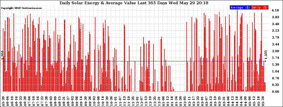Solar PV/Inverter Performance Daily Solar Energy Production Value Last 365 Days
