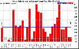 Solar PV/Inverter Performance Daily Solar Energy Production Value