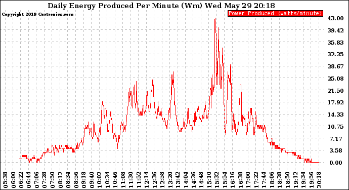 Solar PV/Inverter Performance Daily Energy Production Per Minute