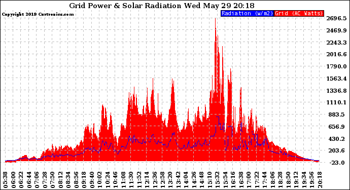 Solar PV/Inverter Performance Grid Power & Solar Radiation