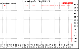 Solar PV/Inverter Performance Grid Voltage