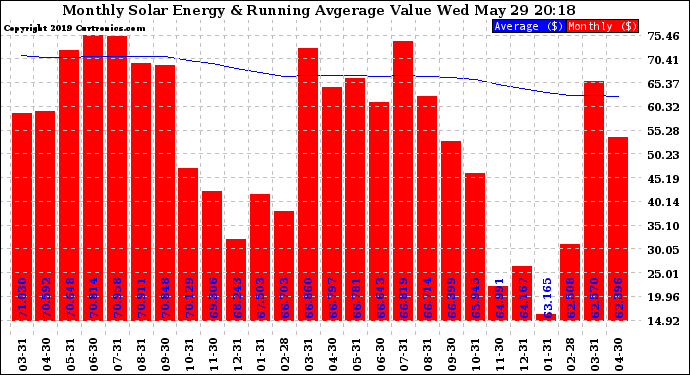 Solar PV/Inverter Performance Monthly Solar Energy Production Value Running Average